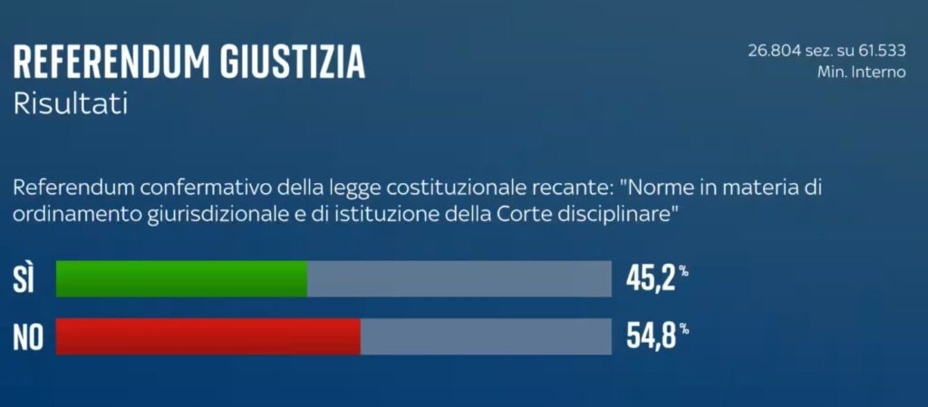 Referendum, il “no” del Paese: basta forzature